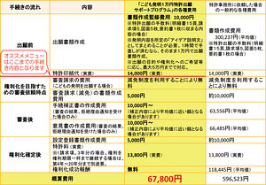 こども発明特許出願料金表